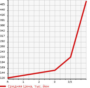 Аукционная статистика: График изменения цены GMC NULL  CHEVROLET CAMARO Другой  2000 в зависимости от аукционных оценок