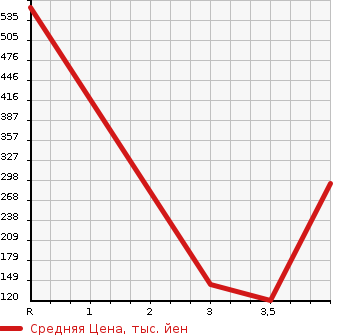 Аукционная статистика: График изменения цены GMC NULL  CHEVROLET CAMARO Другой  2003 в зависимости от аукционных оценок