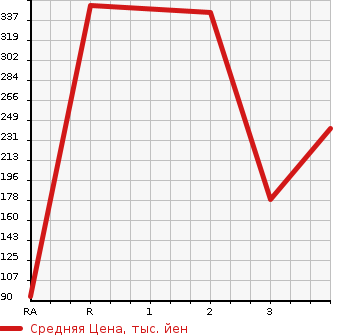 Аукционная статистика: График изменения цены GMC NULL  CHEVROLET AVALANCHE Другой  2005 в зависимости от аукционных оценок