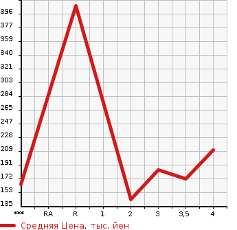 Аукционная статистика: График изменения цены GMC NULL  CHEVROLET CAMARO Другой  2006 в зависимости от аукционных оценок