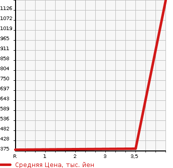 Аукционная статистика: График изменения цены GMC NULL  CHEVROLET AVALANCHE Другой  2009 в зависимости от аукционных оценок