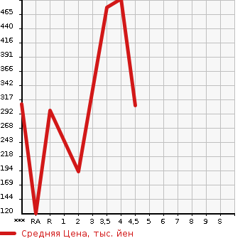 Аукционная статистика: График изменения цены GMC NULL  CHEVROLET CAMARO Другой  2011 в зависимости от аукционных оценок