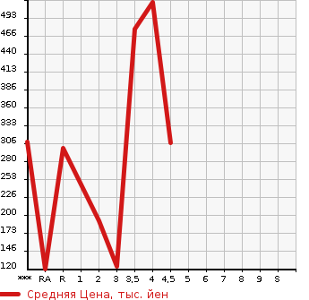 Аукционная статистика: График изменения цены GMC NULL  CHEVROLET CAMARO Другой  2011 в зависимости от аукционных оценок