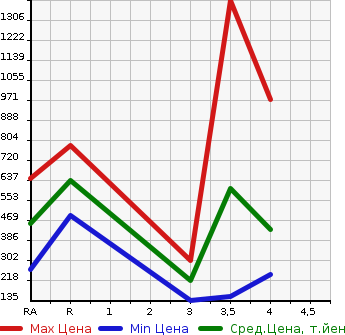 Аукционная статистика: График изменения цены GMC NULL  CHEVROLET CAMARO Другой  2012 в зависимости от аукционных оценок