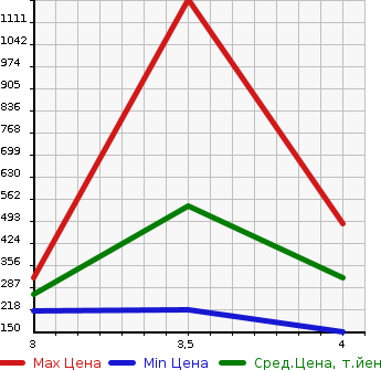 Аукционная статистика: График изменения цены GMC NULL  CHEVROLET CAMARO Другой  2013 в зависимости от аукционных оценок