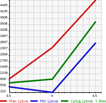 Аукционная статистика: График изменения цены GMC NULL  CHEVROLET AVALANCHE Другой  2014 в зависимости от аукционных оценок
