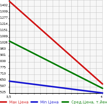 Аукционная статистика: График изменения цены GMC NULL  CHEVROLET CAMARO Другой  2016 в зависимости от аукционных оценок