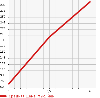 Аукционная статистика: График изменения цены CHRYSLER GLATIE- MANY 2008 ... в зависимости от аукционных оценок