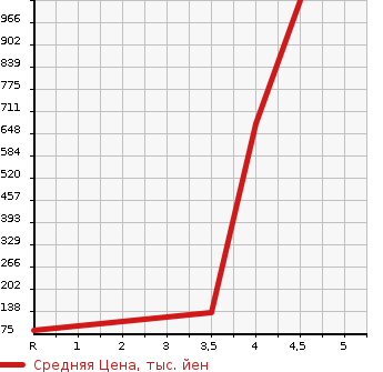 Аукционная статистика: График изменения цены CHRYSLER OTHER 2011 ... в зависимости от аукционных оценок