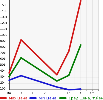 Аукционная статистика: График изменения цены CHRYSLER OTHER 2012 ... в зависимости от аукционных оценок