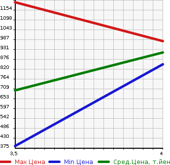 Аукционная статистика: График изменения цены CHRYSLER GLATIE- MANY 2013 ... в зависимости от аукционных оценок