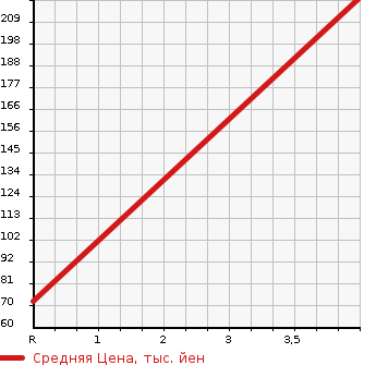 Аукционная статистика: График изменения цены CHRYSLER 300C 2011 ... в зависимости от аукционных оценок