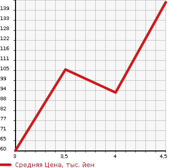 Аукционная статистика: График изменения цены CHRYSLER YPSILON 2013 84609 в зависимости от аукционных оценок