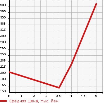 Аукционная статистика: График изменения цены CHRYSLER 300C 2006 LX35 в зависимости от аукционных оценок
