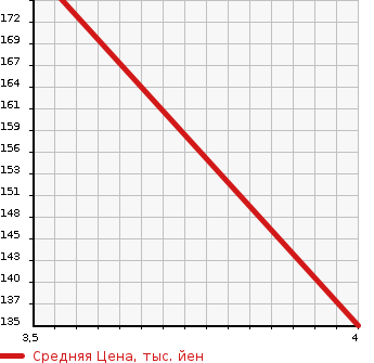 Аукционная статистика: График изменения цены CHRYSLER 300C 2008 LX35 в зависимости от аукционных оценок