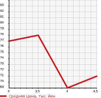Аукционная статистика: График изменения цены CHRYSLER PT CRUISER 2007 PT24 в зависимости от аукционных оценок