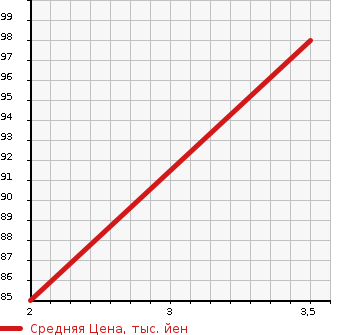 Аукционная статистика: График изменения цены CHRYSLER PT CRUISER 2004 PT2K20 в зависимости от аукционных оценок