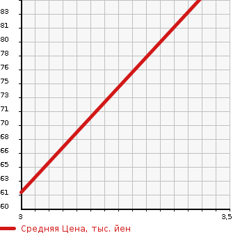 Аукционная статистика: График изменения цены CHRYSLER GRAND VOYAGER 2007 RG33L в зависимости от аукционных оценок