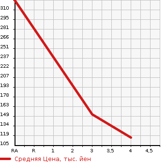 Аукционная статистика: График изменения цены CHRYSLER Крайслер  GLATIE- MANY Другой  2012 2700 ...  в зависимости от аукционных оценок