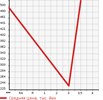 Аукционная статистика: График изменения цены CHRYSLER Крайслер  CHALLENGE . Другой  1997 в зависимости от аукционных оценок