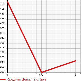 Аукционная статистика: График изменения цены CHRYSLER Крайслер  RAM Другой  2004 в зависимости от аукционных оценок