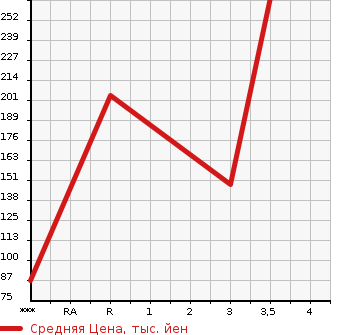 Аукционная статистика: График изменения цены CHRYSLER Крайслер  OTHER Другой  2005 в зависимости от аукционных оценок