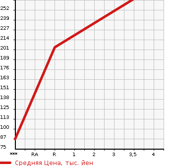 Аукционная статистика: График изменения цены CHRYSLER Крайслер  OTHER Другой  2005 в зависимости от аукционных оценок