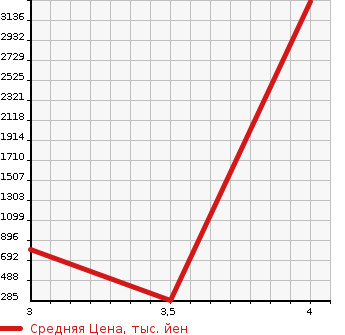 Аукционная статистика: График изменения цены CHRYSLER Крайслер  RAM Другой  2006 в зависимости от аукционных оценок