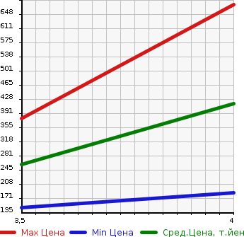 Аукционная статистика: График изменения цены CHRYSLER Крайслер  OTHER Другой  2007 в зависимости от аукционных оценок