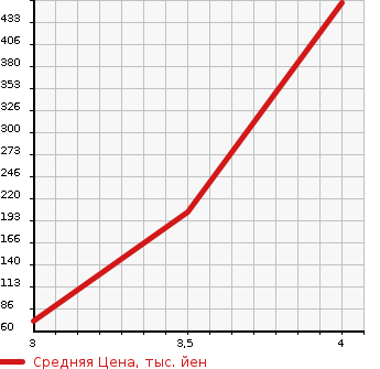 Аукционная статистика: График изменения цены CHRYSLER Крайслер  RAM Другой  2008 в зависимости от аукционных оценок