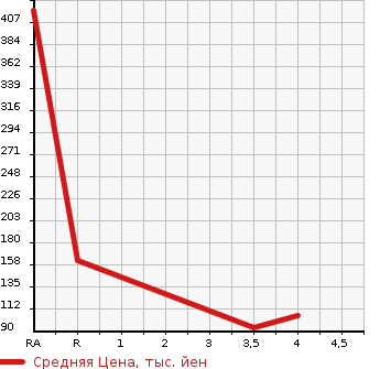 Аукционная статистика: График изменения цены CHRYSLER Крайслер  OTHER Другой  2009 в зависимости от аукционных оценок