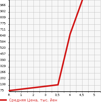 Аукционная статистика: График изменения цены CHRYSLER Крайслер  OTHER Другой  2011 в зависимости от аукционных оценок