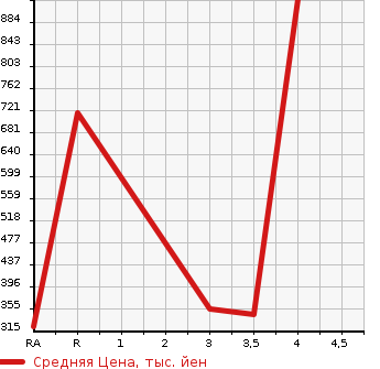 Аукционная статистика: График изменения цены CHRYSLER Крайслер  OTHER Другой  2012 в зависимости от аукционных оценок