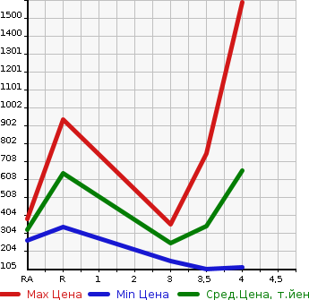 Аукционная статистика: График изменения цены CHRYSLER Крайслер  RAM Другой  2012 в зависимости от аукционных оценок
