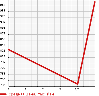 Аукционная статистика: График изменения цены CHRYSLER Крайслер  RAM Другой  2014 в зависимости от аукционных оценок