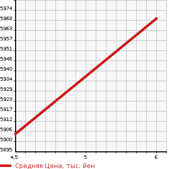 Аукционная статистика: График изменения цены CHRYSLER Крайслер  RAM Другой  2023 в зависимости от аукционных оценок