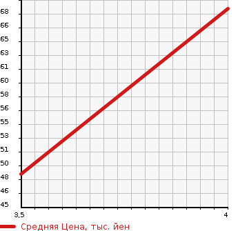 Аукционная статистика: График изменения цены CHRYSLER Крайслер  PT CRUISER Пт Круизер  2001 2000 PT2K20  в зависимости от аукционных оценок
