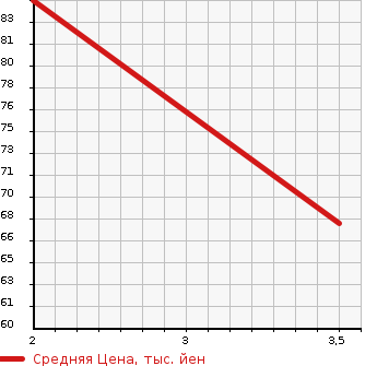Аукционная статистика: График изменения цены CHRYSLER Крайслер  PT CRUISER Пт Круизер  2004 2000 PT2K20  в зависимости от аукционных оценок