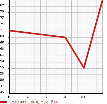 Аукционная статистика: График изменения цены CHRYSLER Крайслер  PT CRUISER Пт Круизер  2002 в зависимости от аукционных оценок