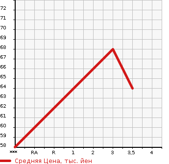 Аукционная статистика: График изменения цены CHRYSLER Крайслер  PT CRUISER Пт Круизер  2003 в зависимости от аукционных оценок