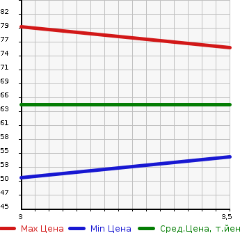 Аукционная статистика: График изменения цены CHRYSLER Крайслер  PT CRUISER Пт Круизер  2005 в зависимости от аукционных оценок