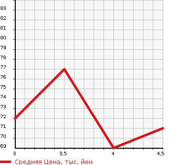 Аукционная статистика: График изменения цены CHRYSLER Крайслер  PT CRUISER Пт Круизер  2007 в зависимости от аукционных оценок