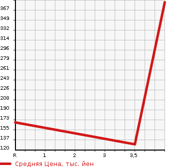 Аукционная статистика: График изменения цены CHRYSLER Крайслер  300C TOURING 300С Туринг  2008 в зависимости от аукционных оценок