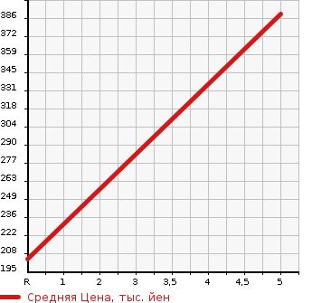 Аукционная статистика: График изменения цены CHRYSLER Крайслер  300C NULL  2006 3500 LX35 3.5 в зависимости от аукционных оценок