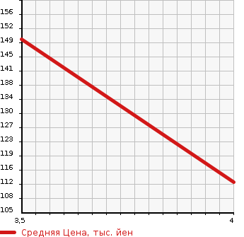 Аукционная статистика: График изменения цены CHRYSLER Крайслер  300C NULL  2006 3510 LX35  в зависимости от аукционных оценок