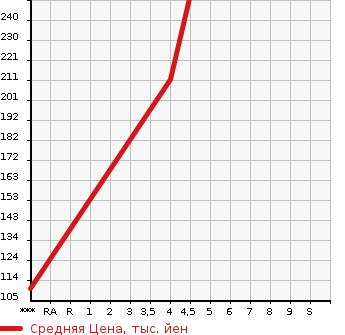 Аукционная статистика: График изменения цены CHRYSLER Крайслер  300C NULL  2005 в зависимости от аукционных оценок