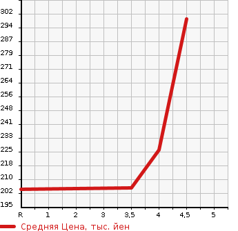 Аукционная статистика: График изменения цены CHRYSLER Крайслер  300C NULL  2006 в зависимости от аукционных оценок