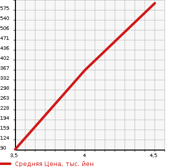 Аукционная статистика: График изменения цены CHRYSLER Крайслер  300C NULL  2007 в зависимости от аукционных оценок