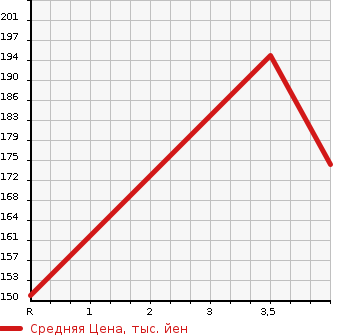 Аукционная статистика: График изменения цены CHRYSLER Крайслер  300C NULL  2009 в зависимости от аукционных оценок
