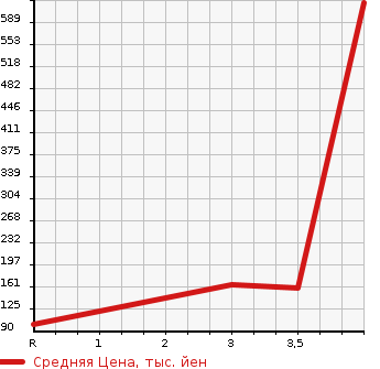 Аукционная статистика: График изменения цены CHRYSLER Крайслер  300C NULL  2010 в зависимости от аукционных оценок